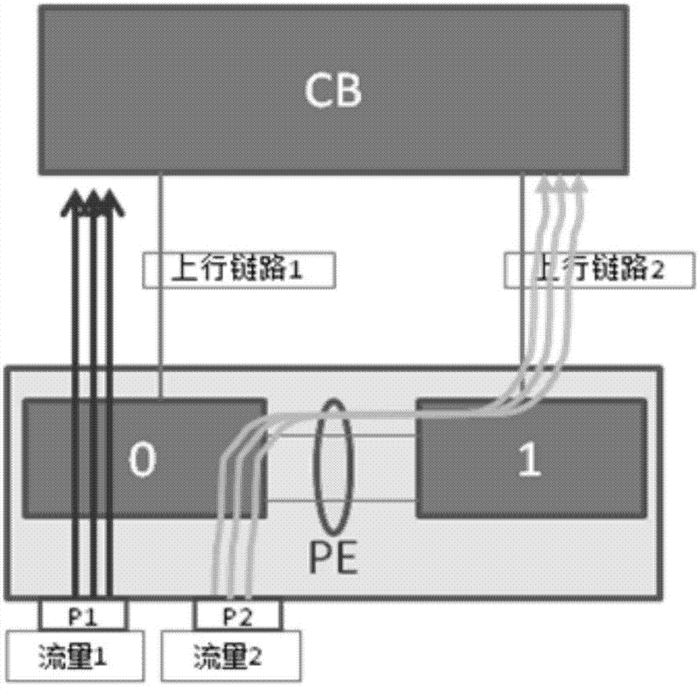 PE traffic scheduling method and device