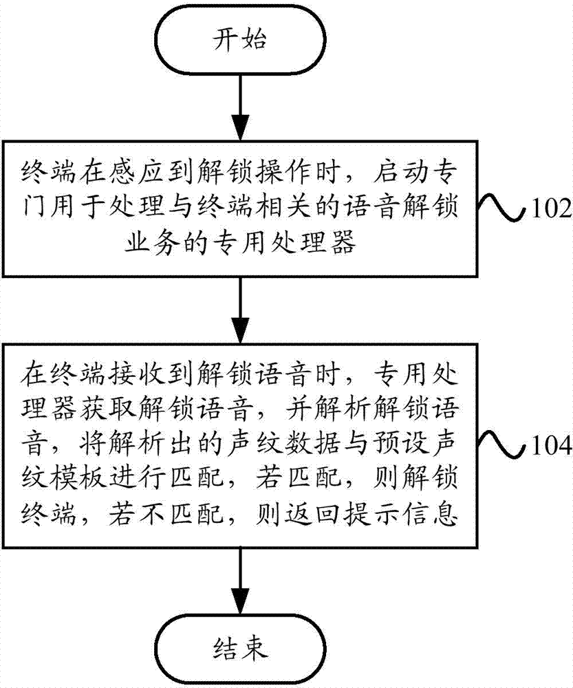 Voice unlocking method and terminal