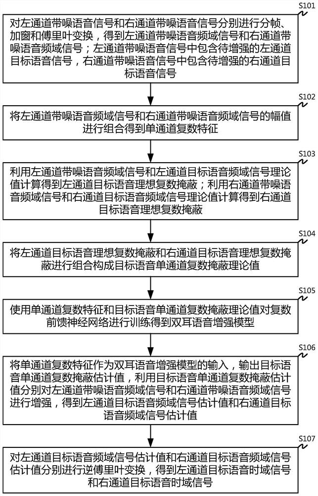 A binaural speech enhancement method based on deep learning