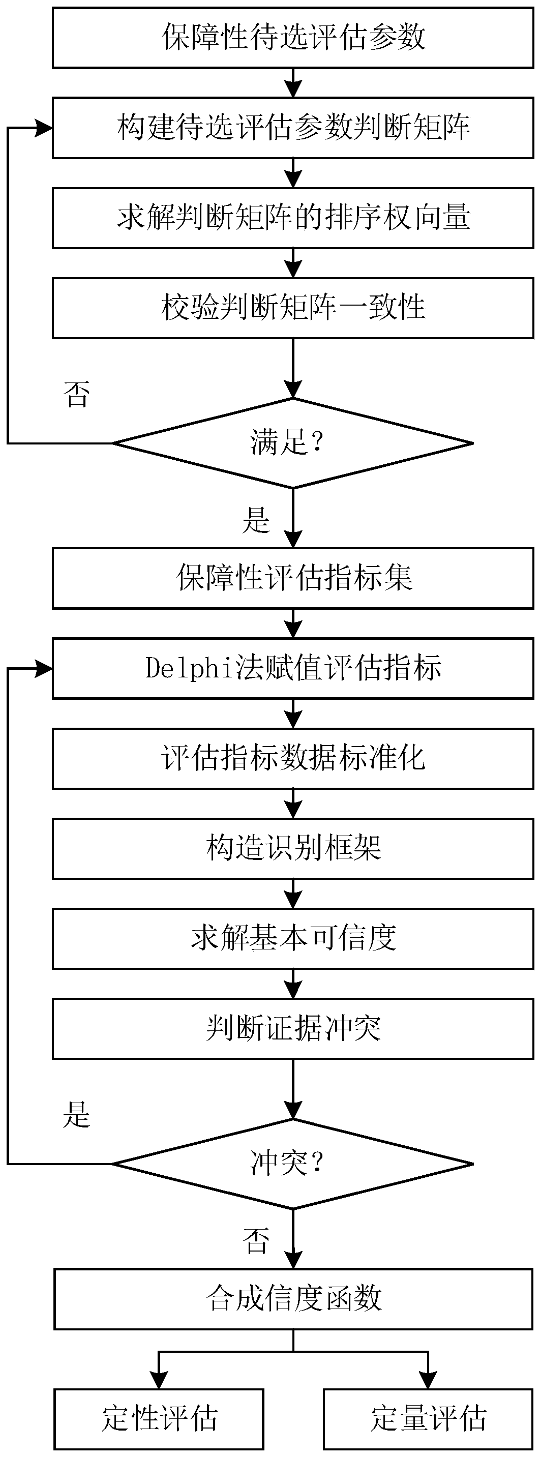 A ship equipment supportability assessment method based on evidence reasoning