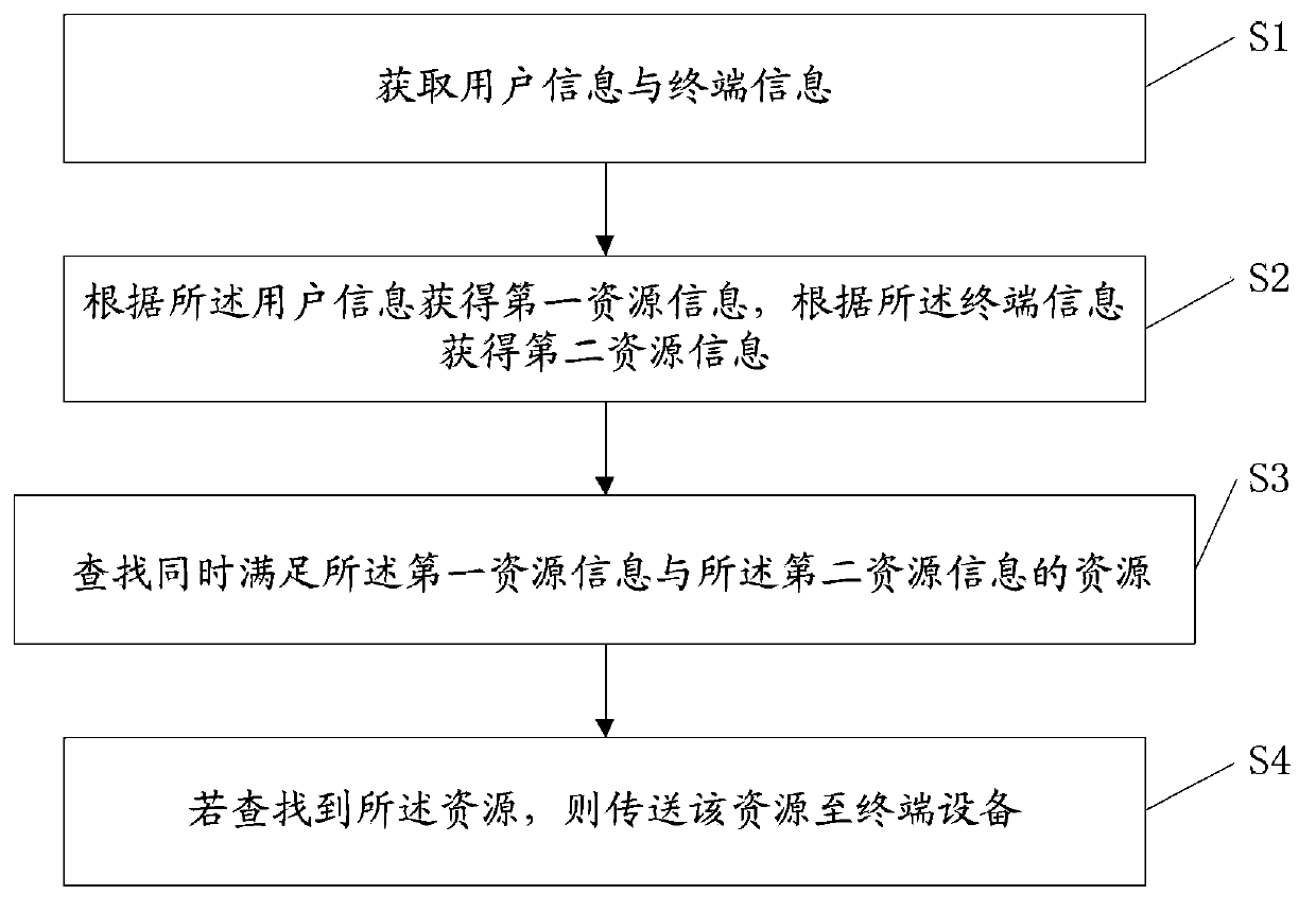 Resource synchronization method and system thereof