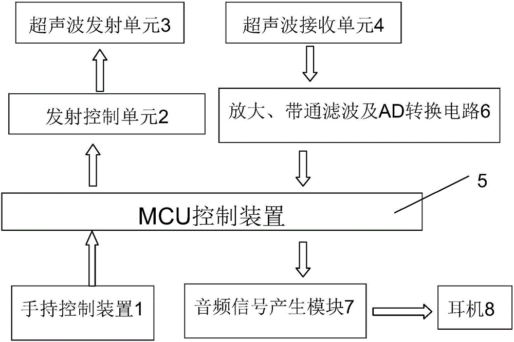 Ultrasonic echo positioning blindness-guiding instrument of frequency-domain projection type