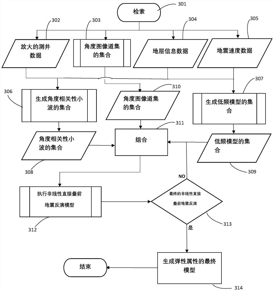 Computer-implemented method employing nonlinear direct prestack seismic inversion for poisson impedance