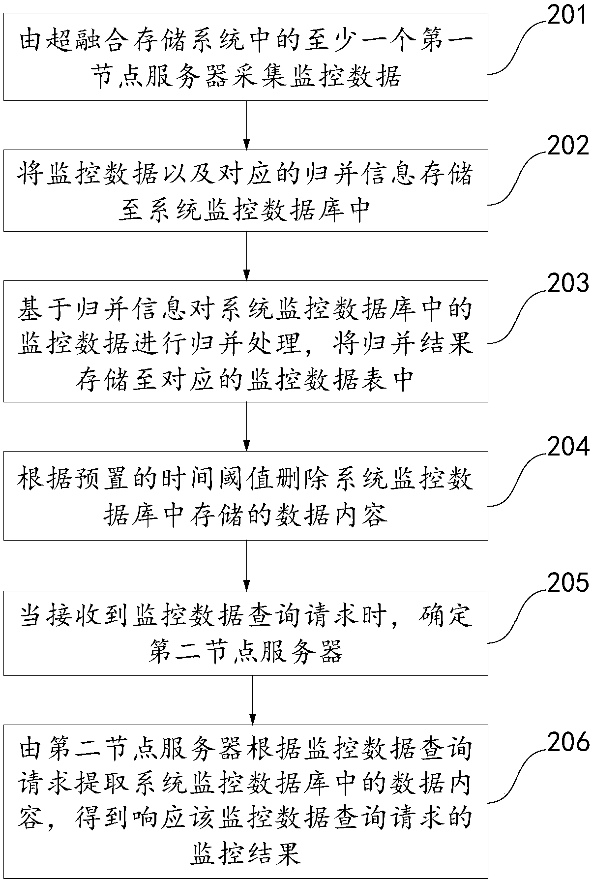 Resource monitoring method, device and terminal based on hyper-converged storage system