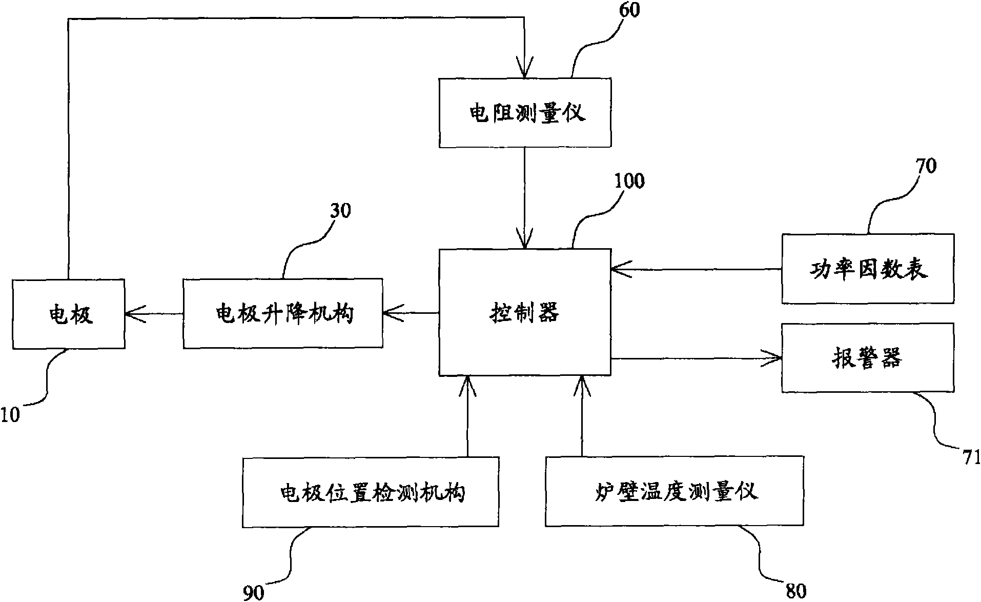 Automatic control method of electrode deep insertion of submerged electric furnace