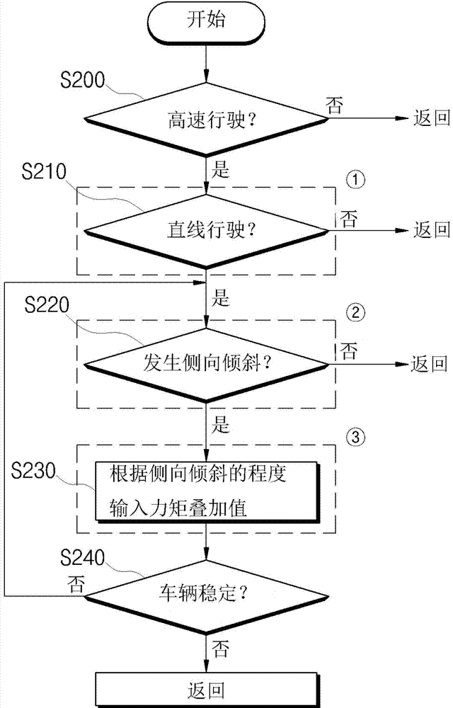 Crosswind Compensation Method for Electric Steering Based on Image Sensor for Lane Keeping Assist System