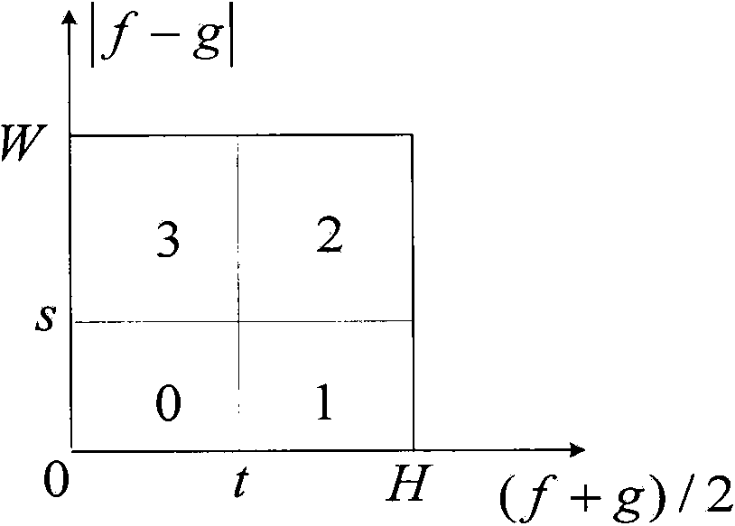 Rapid threshold segmentation method based on gray level-gradient two-dimensional symmetrical Tsallis cross entropy