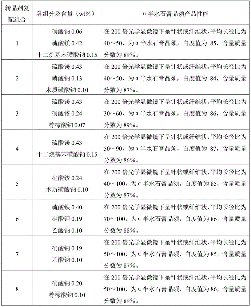 Production method for wet-process phosphoric acid byproduct alpha semi-hydrated gypsum whiskers