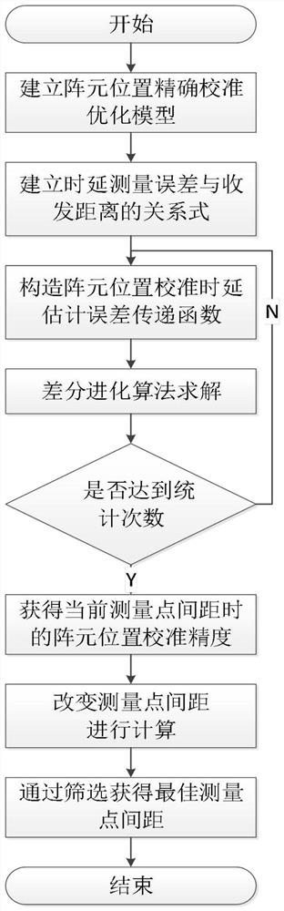 Optimizing method for measuring point spacing of array element position calibration in underwater acoustic positioning navigation system