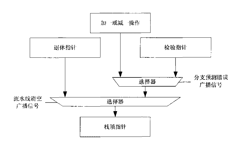 Realization method of return-address stack for supporting automatic error correction function