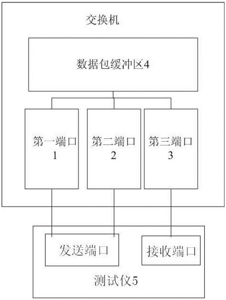 Method and device for testing data packet buffer capacity of switch