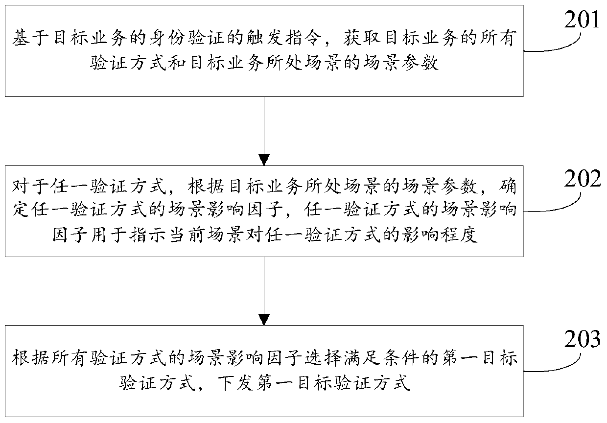 Method, device and equipment for issuing verification mode and storage medium