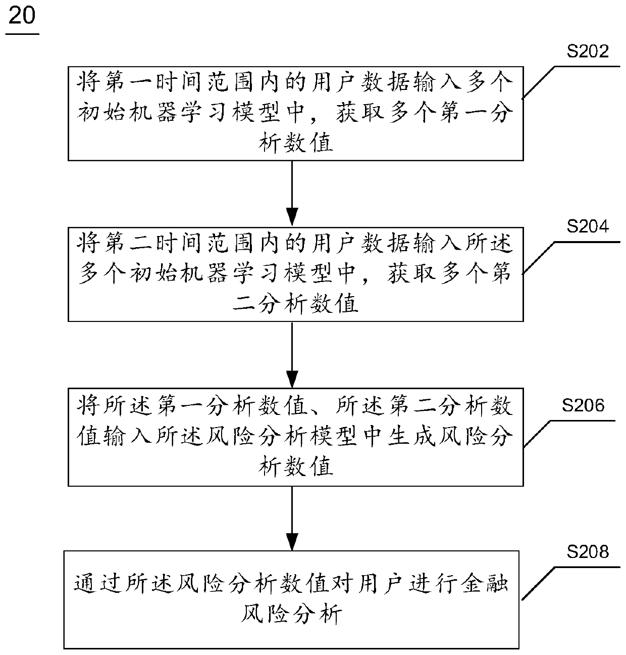 Financial risk analysis method and device based on multiple time verification and electronic equipment