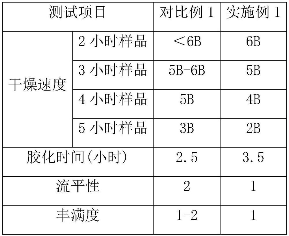 A kind of preparation method of hydroxyacrylic resin