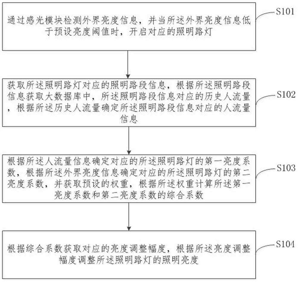 Intelligent lamp pole management method and device based on big data