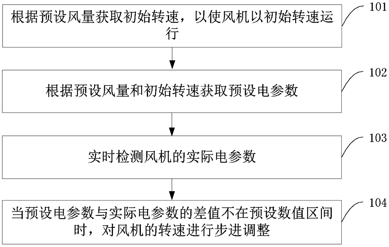 Draught fan control method and device and air conditioner