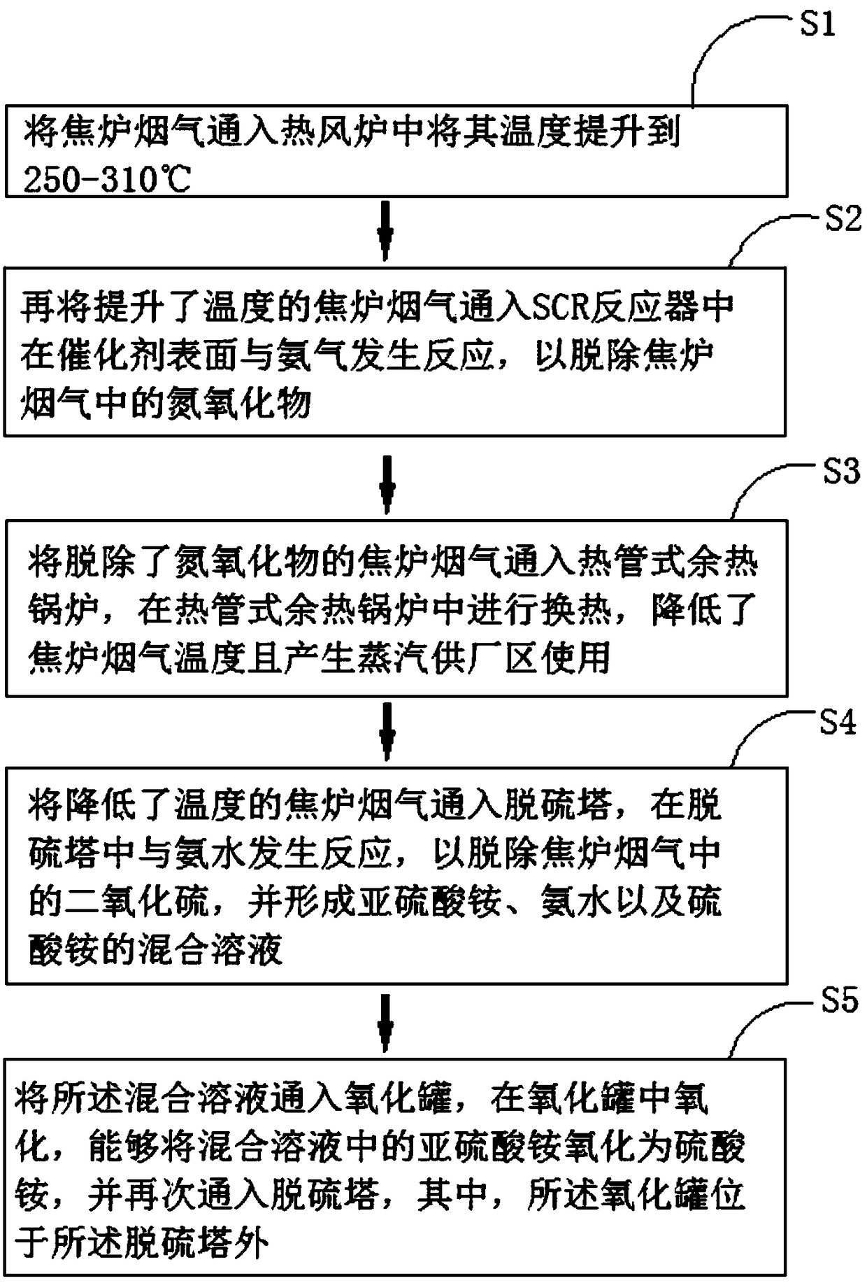 Coke oven flue gas desulphurization denitration method