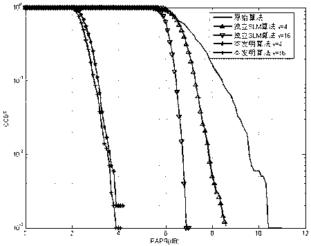 SLM (Selected Mapping) method of SFBC (Space Frequency Block Coding) MIMO-OFDM (Multiple-Input Multiple-Output Orthogonal Frequency Division Multiplexing) system based on F matrix