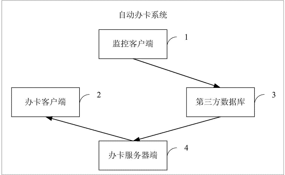 Automatic card application method and system