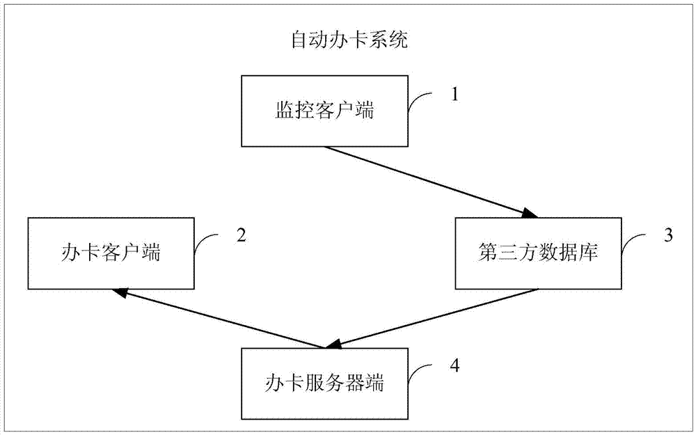 Automatic card application method and system