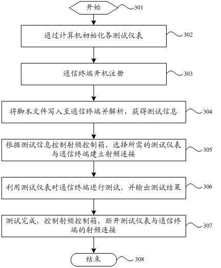 Consistency testing system and method of communication terminals