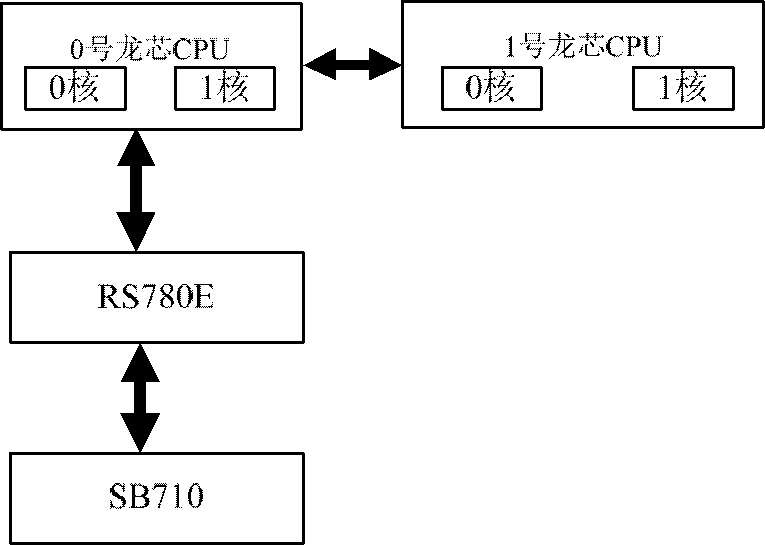 Method for displaying SMP (Symmetric Multi-Processing) function of godson CPUs (Central Processing Units)