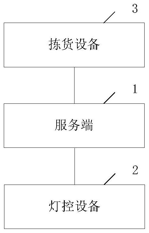 Goods picking system, related method, device and equipment