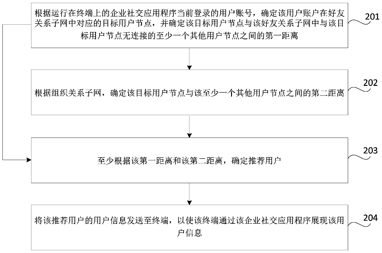 User recommendation method and device, readable storage medium and electronic equipment