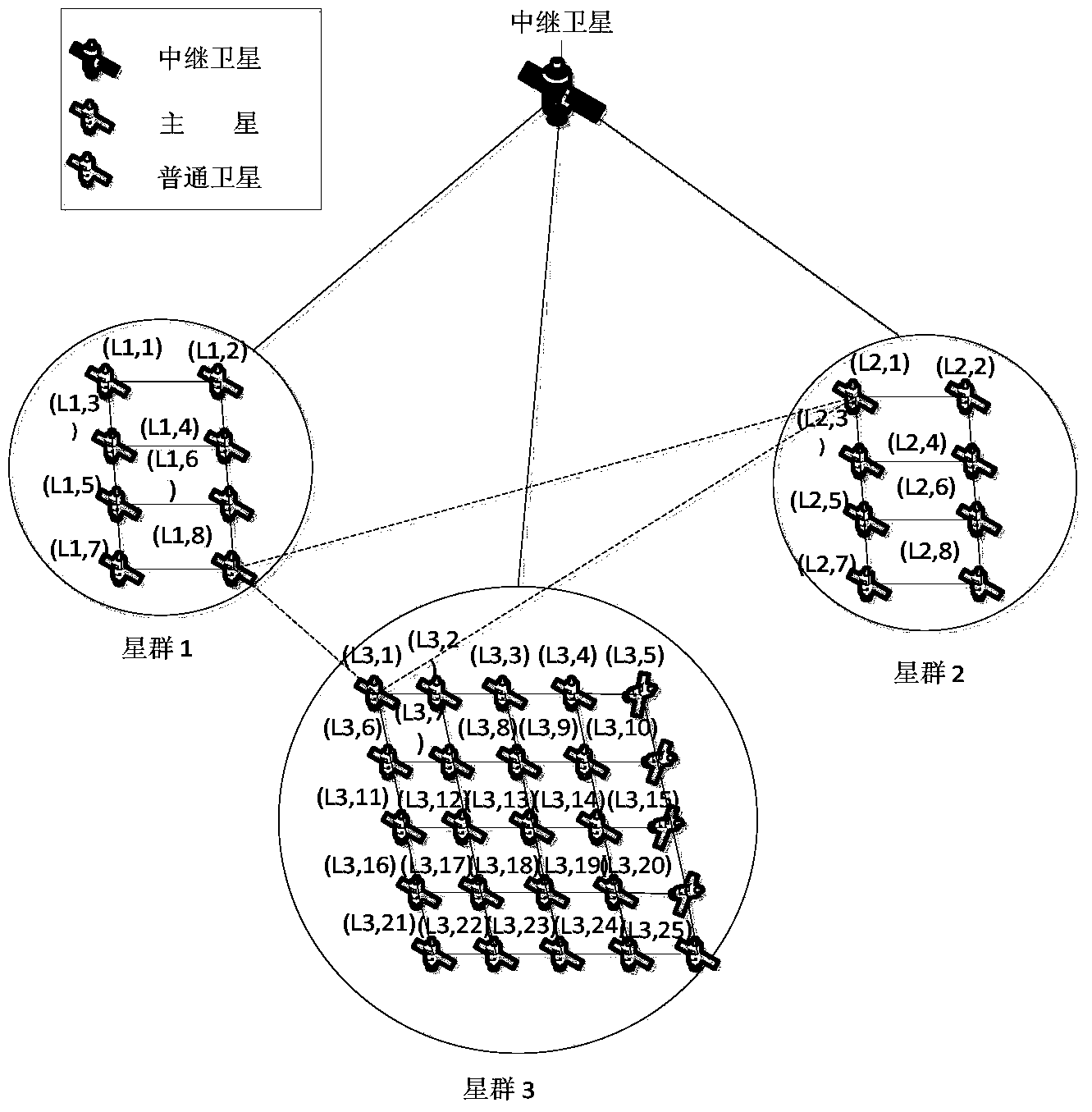 Inter-group routing method for distributed satellite network