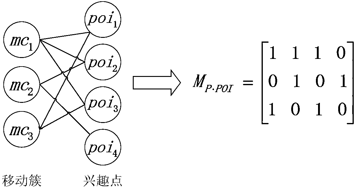 Spatial-temporal trajectory-based group movement mobile cluster mode sorting method