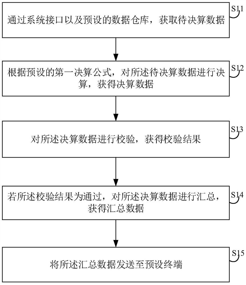 Data settlement method and device, electronic equipment and storage medium