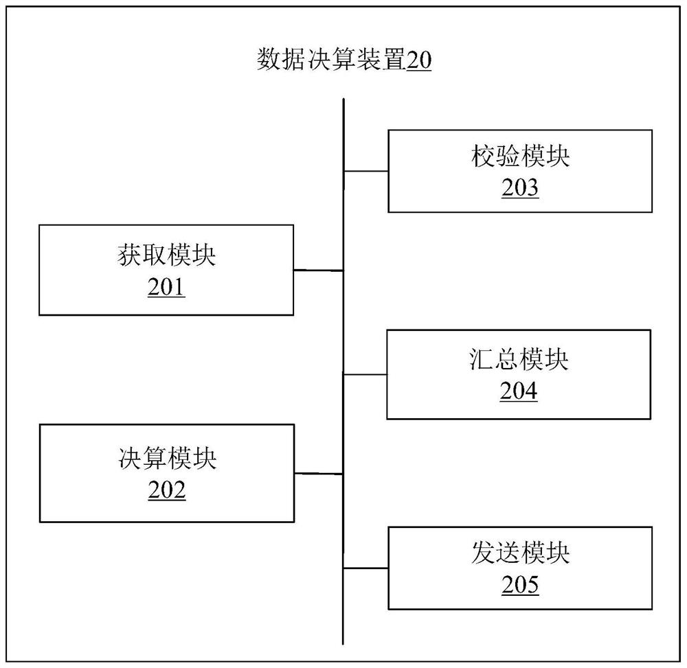 Data settlement method and device, electronic equipment and storage medium