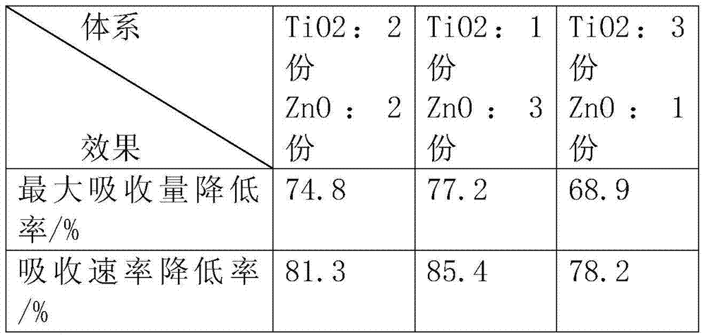 Nanometer TiO2/ZnO anti-ultraviolet coating for PC and preparation method thereof