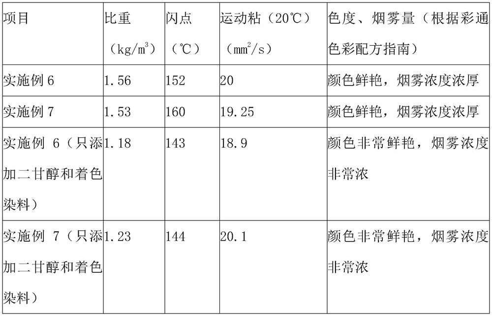 A kind of aviation water-based color smoke pulling agent and preparation method thereof