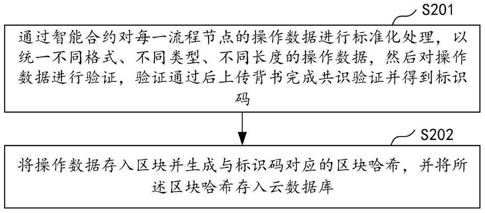 Data tracing method and device based on block chain, computer equipment and storage medium