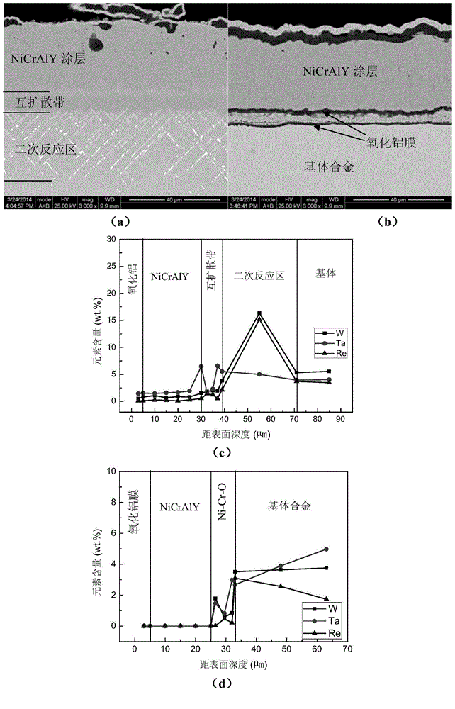 High-temperature coating comprising nickel-chromium-oxygen active diffusion barrier layer and preparation method