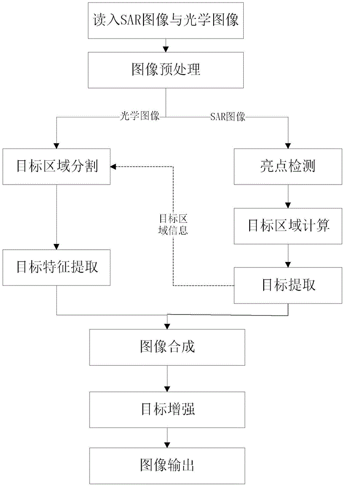 SAR Image Synthesis Method for Enhancing Target Features