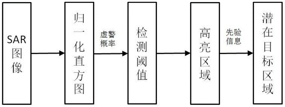 SAR Image Synthesis Method for Enhancing Target Features