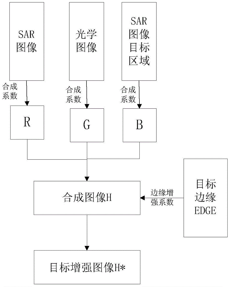 SAR Image Synthesis Method for Enhancing Target Features