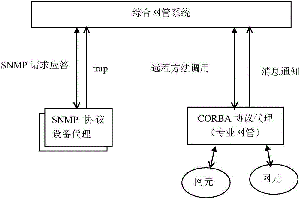 Integrated network management method compatible with SNMP and CORBA protocol