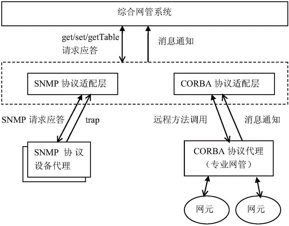 Integrated network management method compatible with SNMP and CORBA protocol