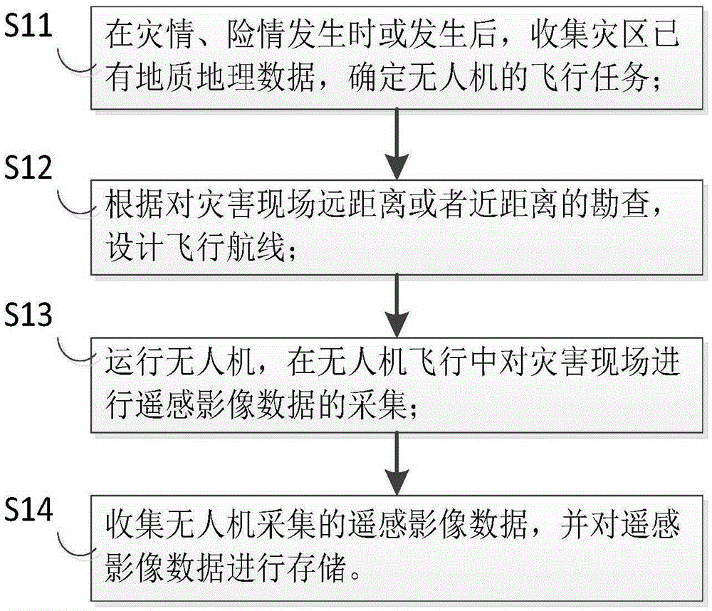 Unmanned plane based geological disaster data collection processing method and device