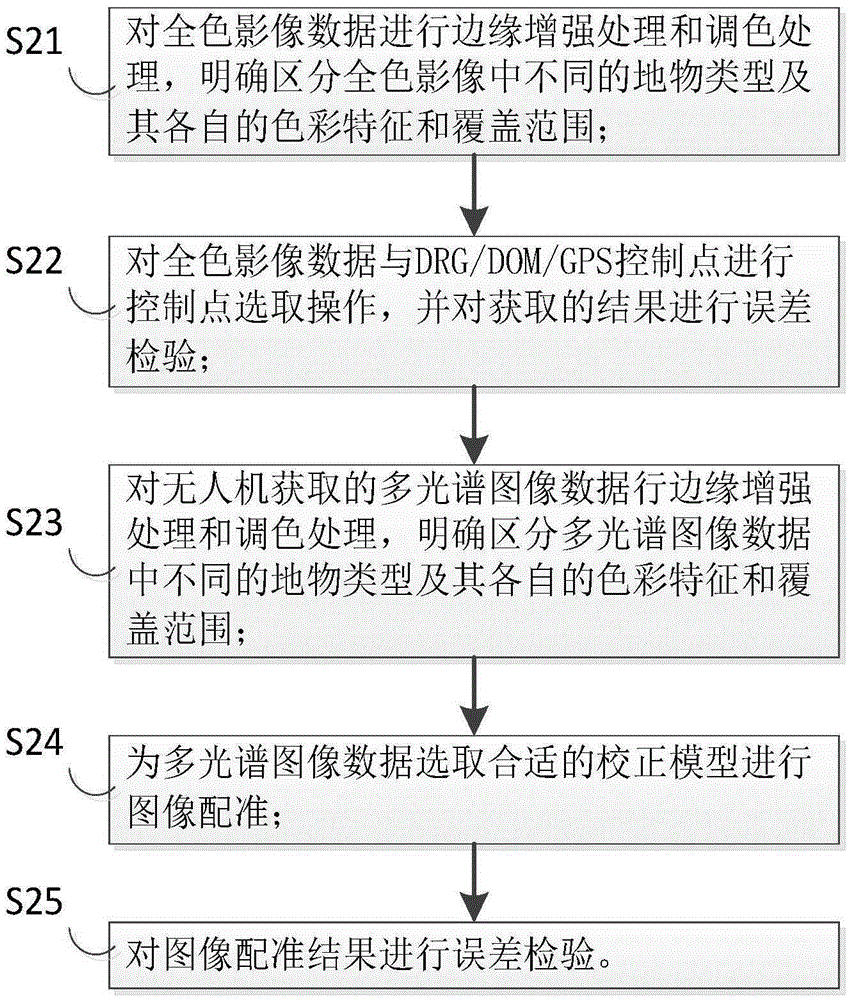 Unmanned plane based geological disaster data collection processing method and device