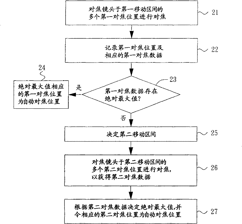 Automatic focusing method and image capturing system