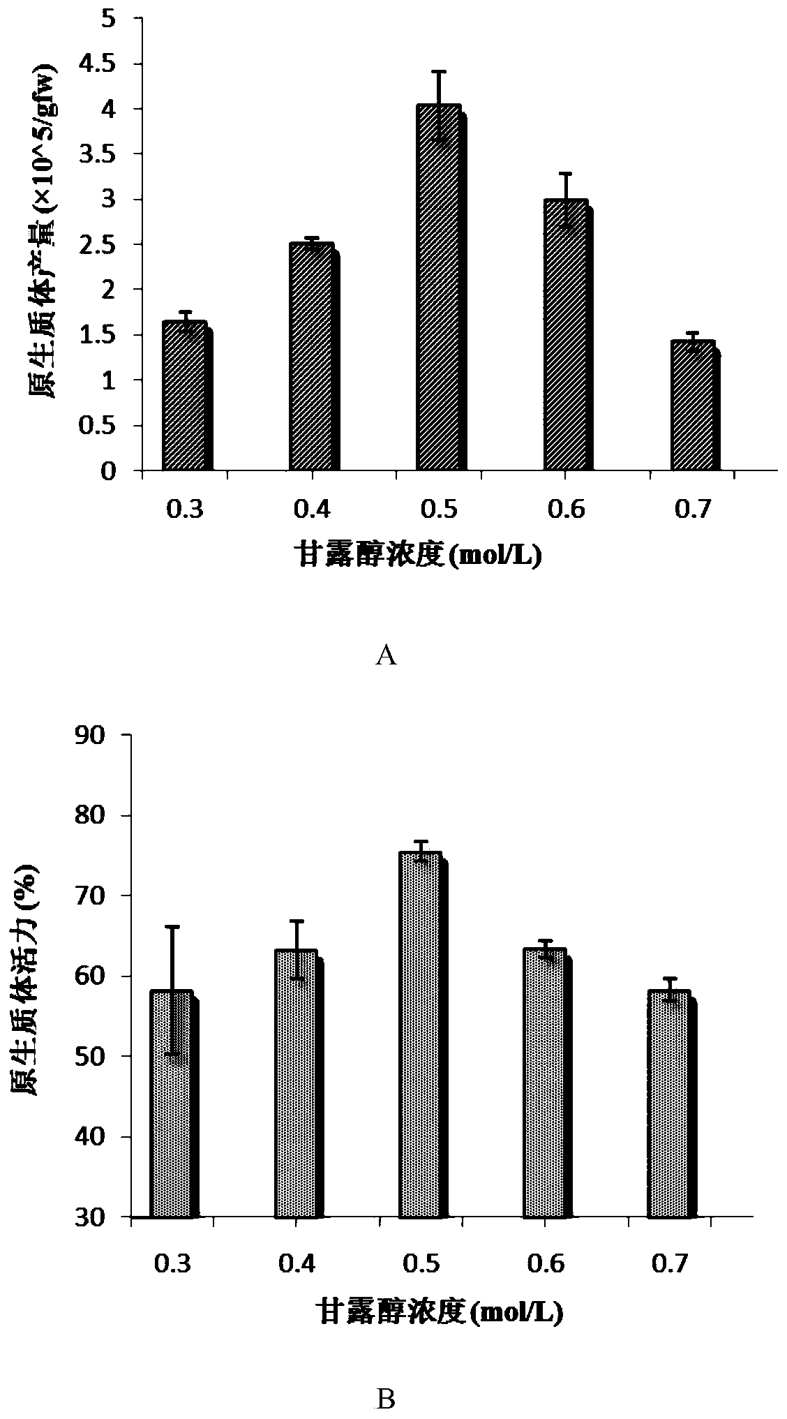 A kind of separation and instantaneous transformation method of tripterygium wilfordii protoplast