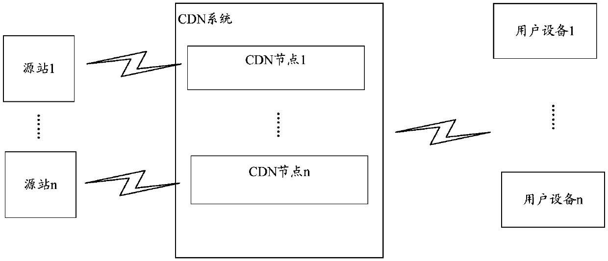 Back-to-source processing method and device of CDN, and system