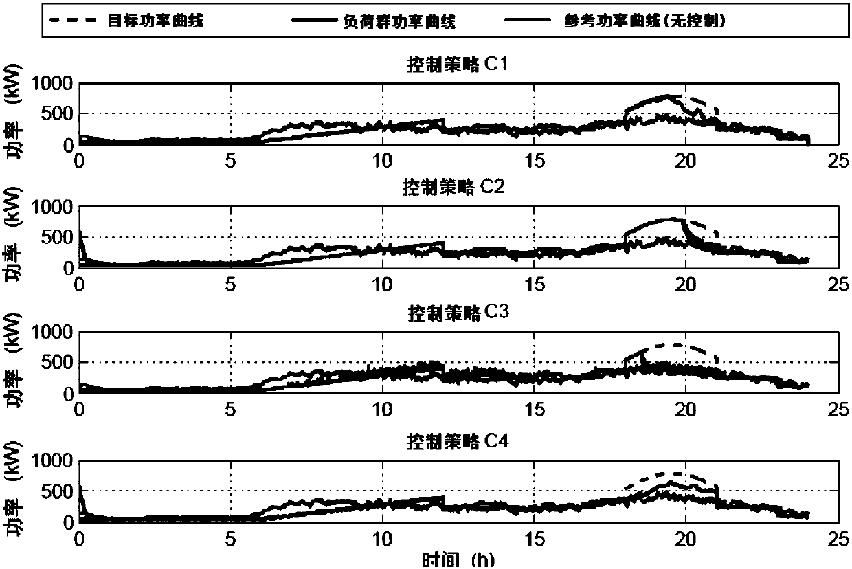 Load control method based on electric water heater load group model