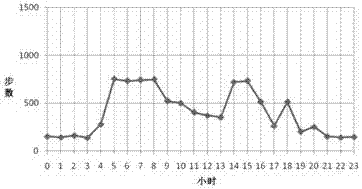 Method for monitoring poultry health conditions, motion foot ring, server and system