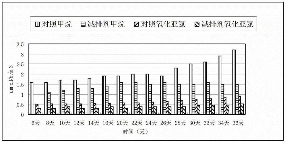 Greenhouse gas emission reduction agent as well as preparation method and application thereof