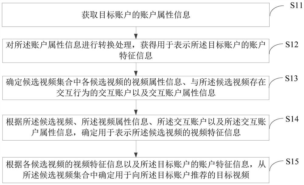 Video recommendation method and device, electronic equipment and storage medium